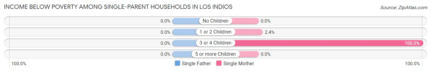 Income Below Poverty Among Single-Parent Households in Los Indios