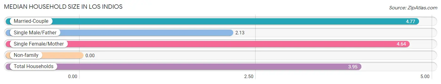 Median Household Size in Los Indios