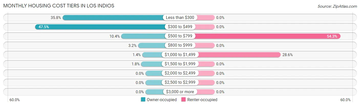 Monthly Housing Cost Tiers in Los Indios
