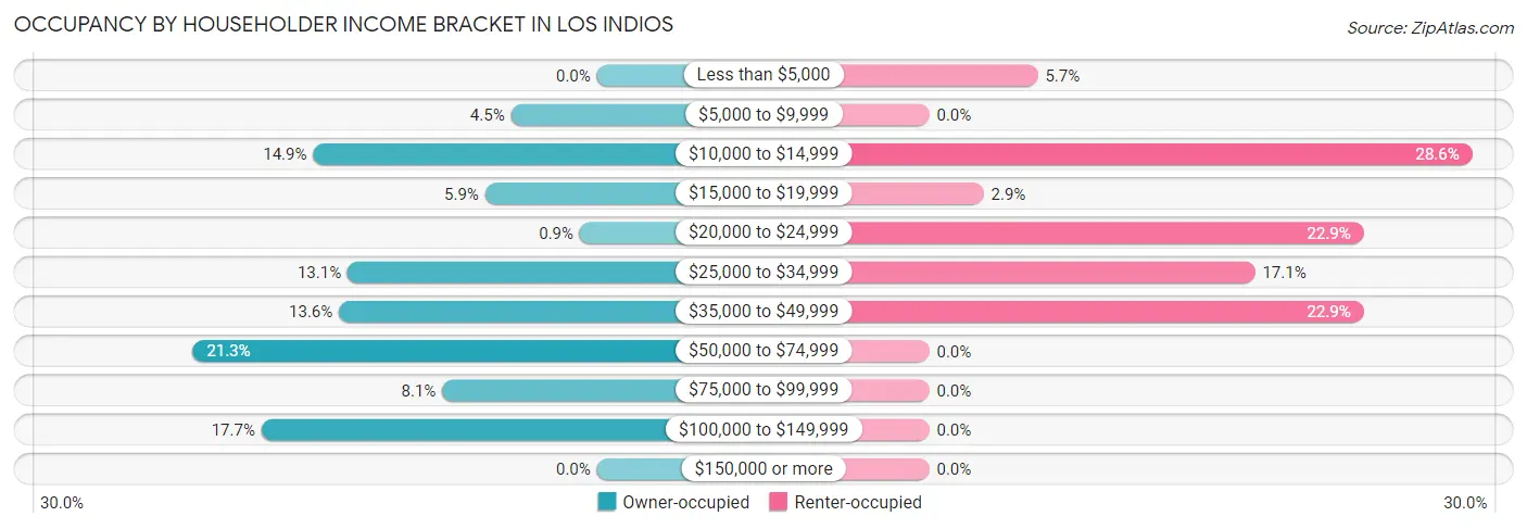 Occupancy by Householder Income Bracket in Los Indios