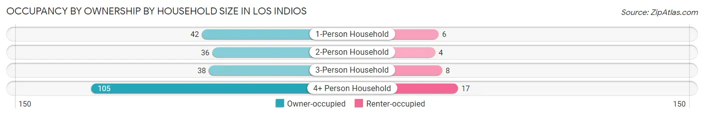 Occupancy by Ownership by Household Size in Los Indios