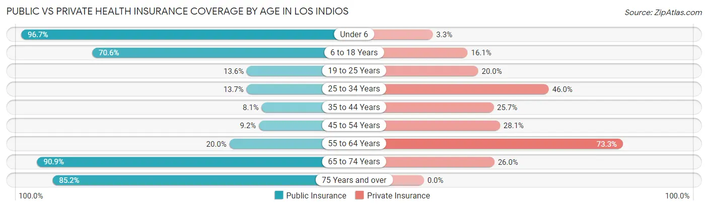 Public vs Private Health Insurance Coverage by Age in Los Indios