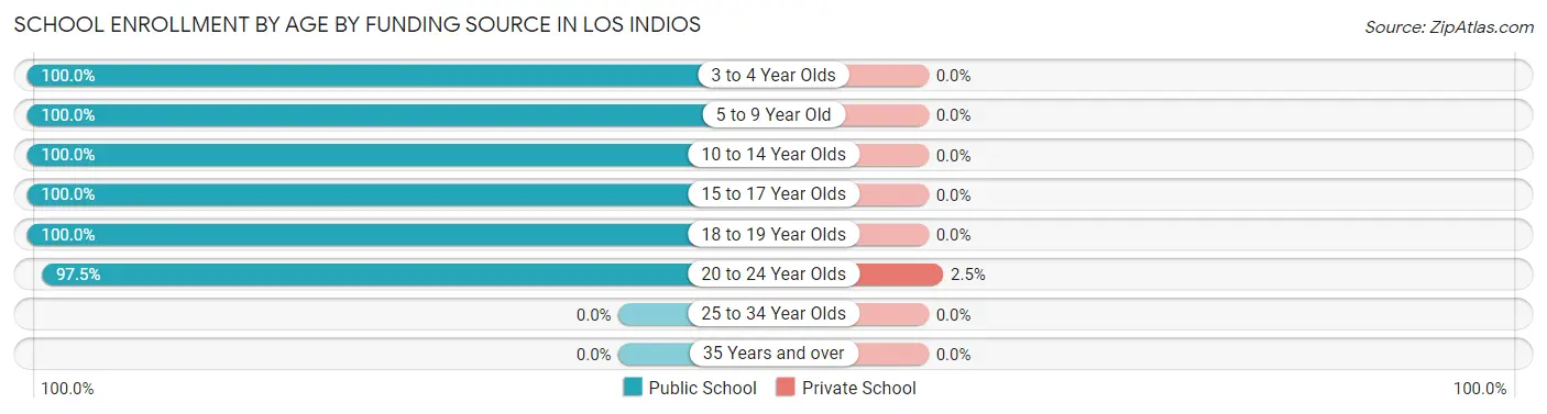 School Enrollment by Age by Funding Source in Los Indios