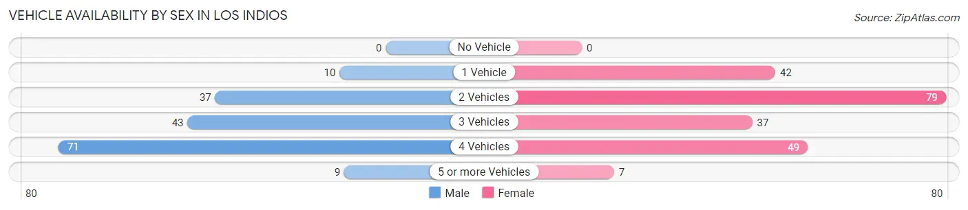 Vehicle Availability by Sex in Los Indios