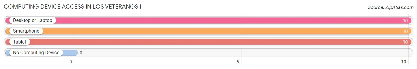 Computing Device Access in Los Veteranos I