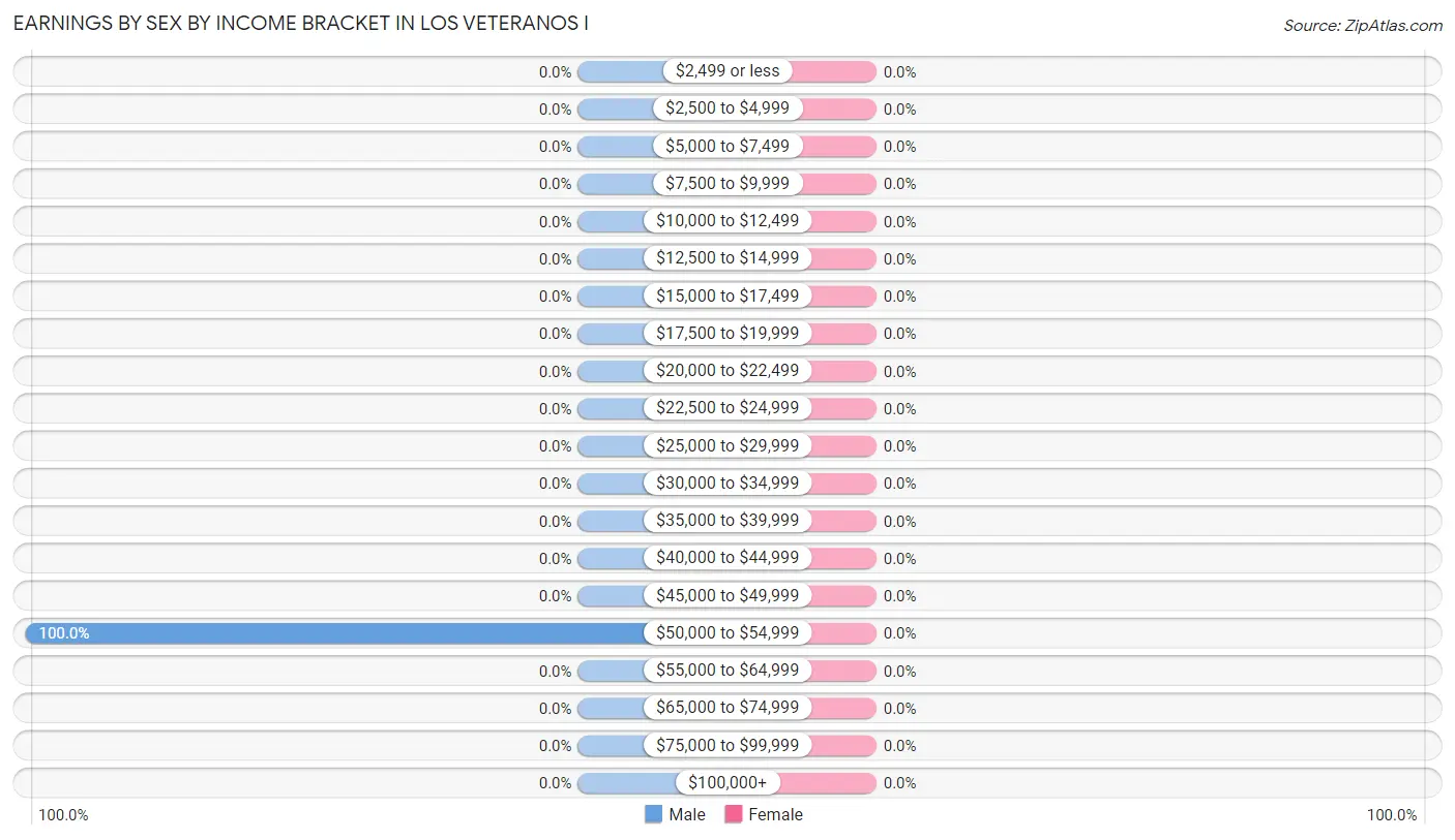 Earnings by Sex by Income Bracket in Los Veteranos I