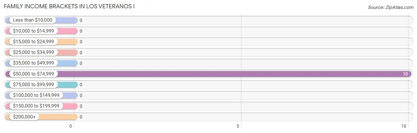 Family Income Brackets in Los Veteranos I