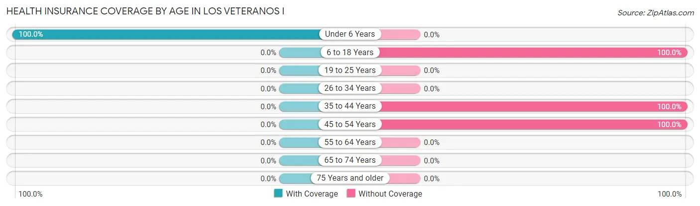 Health Insurance Coverage by Age in Los Veteranos I