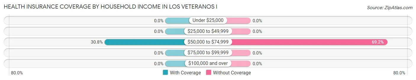 Health Insurance Coverage by Household Income in Los Veteranos I