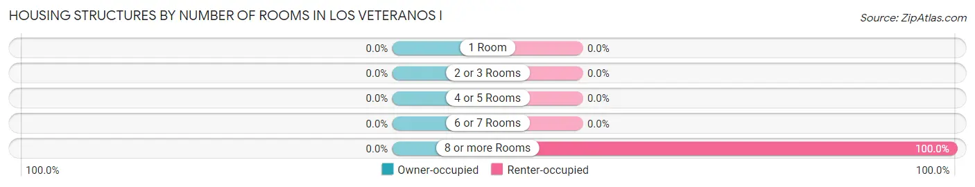Housing Structures by Number of Rooms in Los Veteranos I