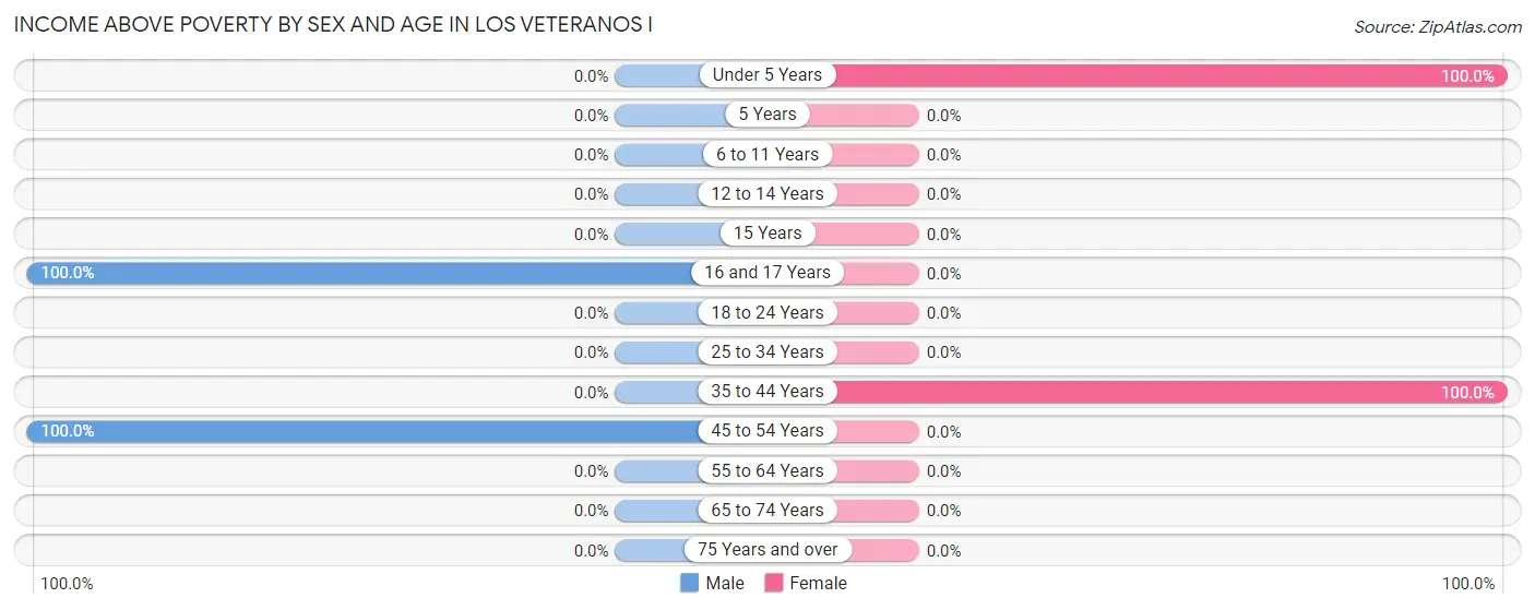 Income Above Poverty by Sex and Age in Los Veteranos I