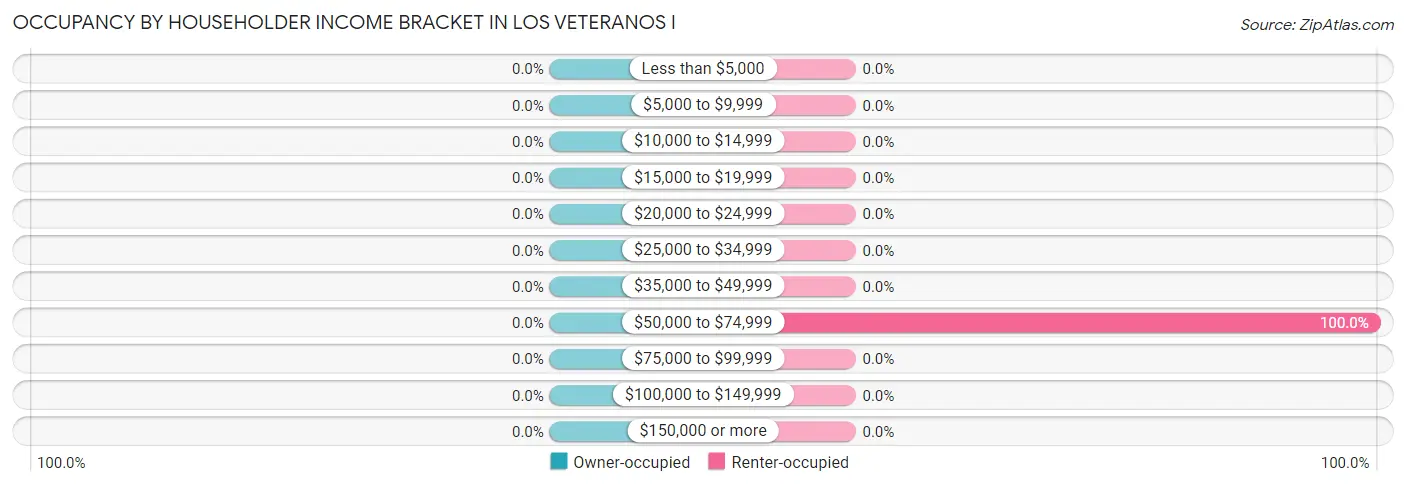 Occupancy by Householder Income Bracket in Los Veteranos I