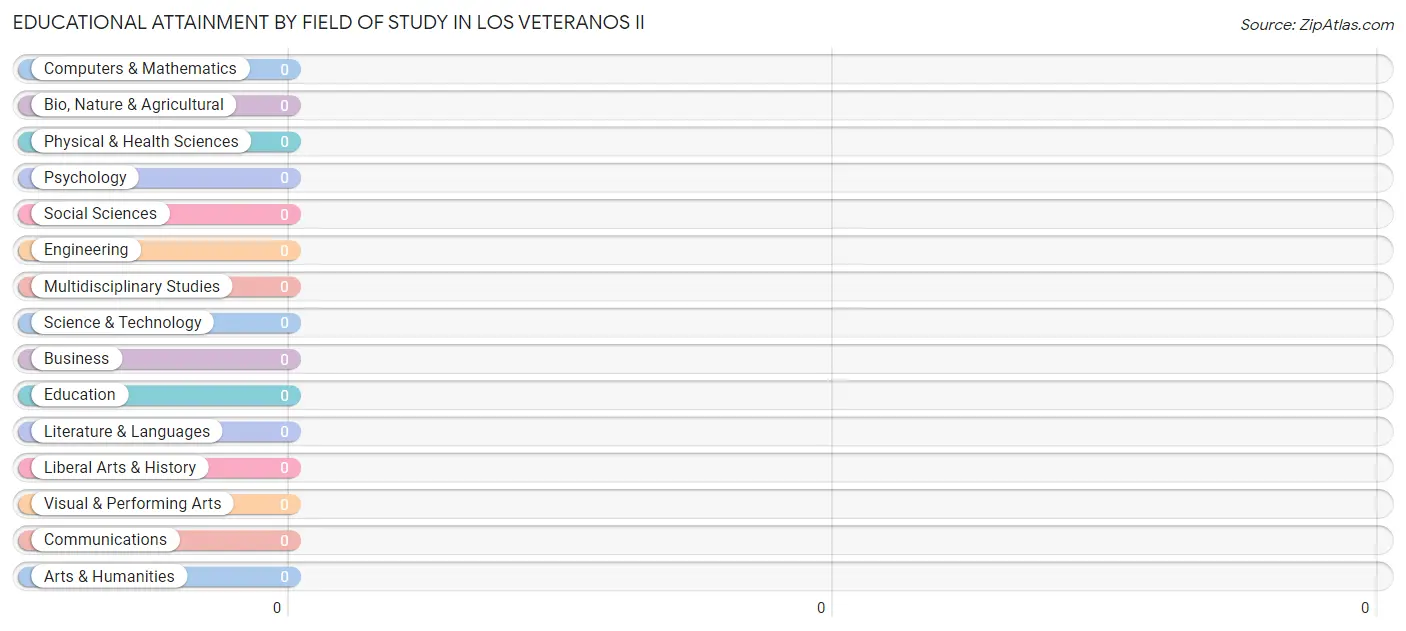 Educational Attainment by Field of Study in Los Veteranos II