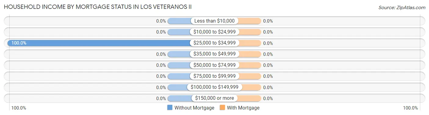 Household Income by Mortgage Status in Los Veteranos II