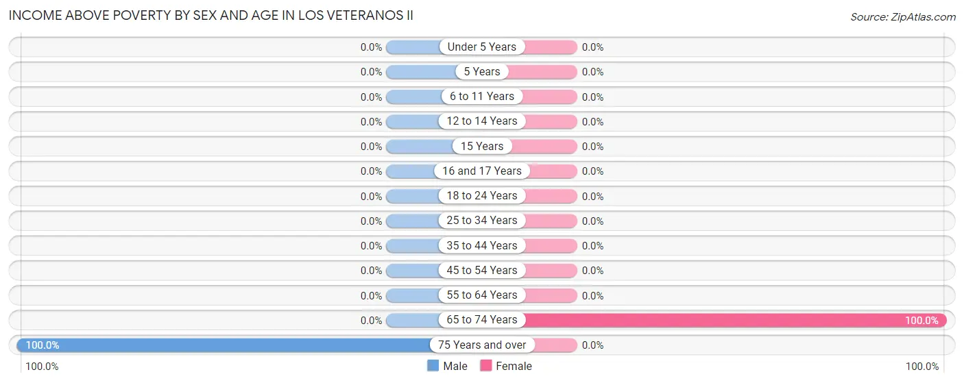 Income Above Poverty by Sex and Age in Los Veteranos II