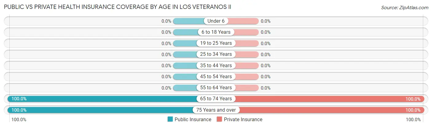 Public vs Private Health Insurance Coverage by Age in Los Veteranos II