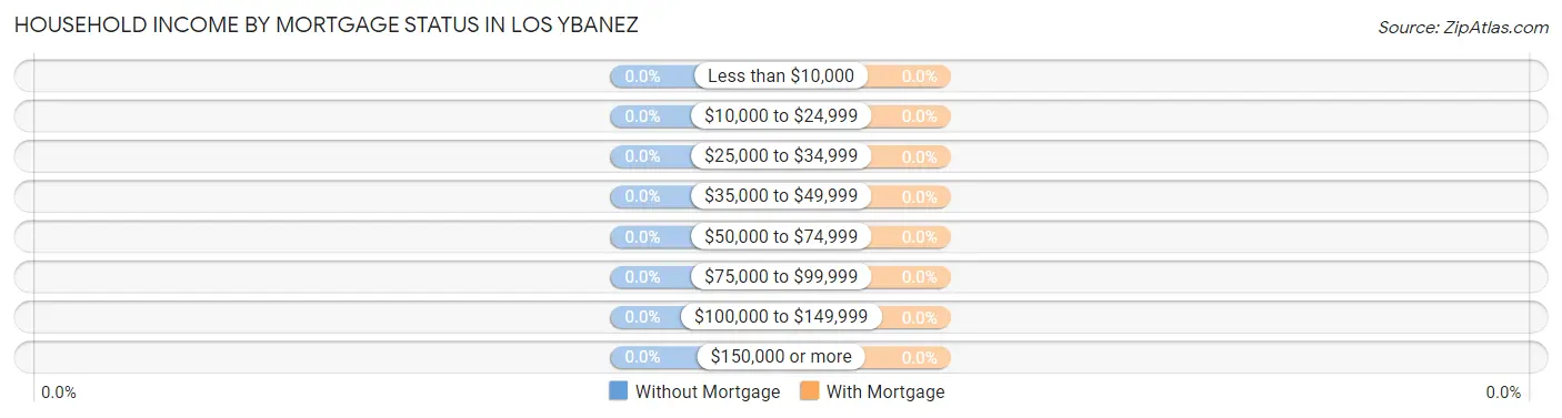 Household Income by Mortgage Status in Los Ybanez