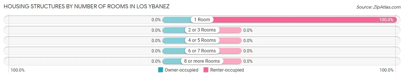 Housing Structures by Number of Rooms in Los Ybanez