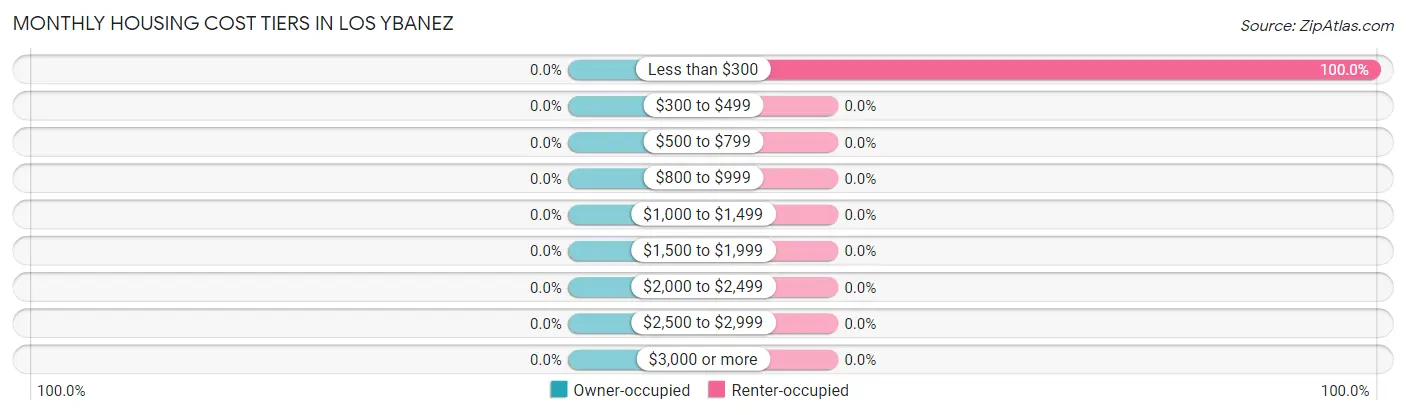 Monthly Housing Cost Tiers in Los Ybanez