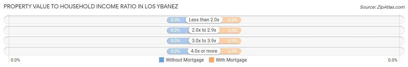Property Value to Household Income Ratio in Los Ybanez