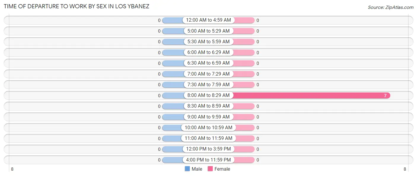 Time of Departure to Work by Sex in Los Ybanez