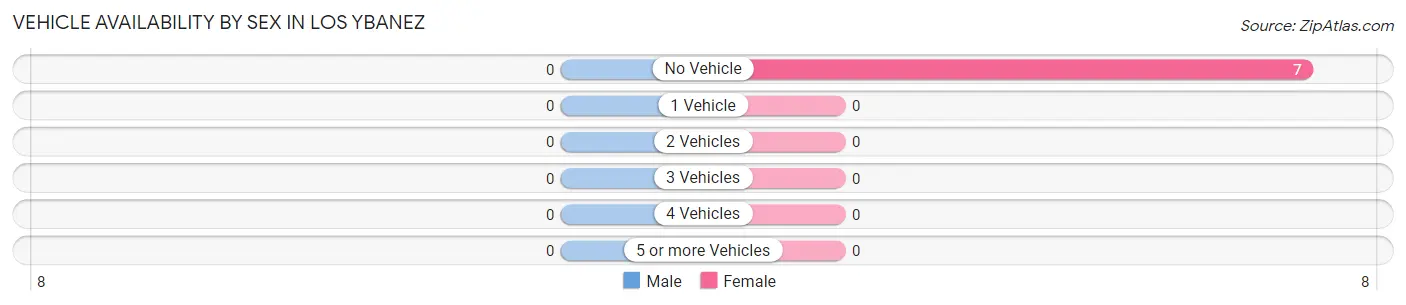 Vehicle Availability by Sex in Los Ybanez
