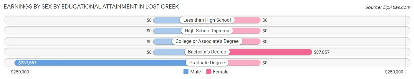 Earnings by Sex by Educational Attainment in Lost Creek