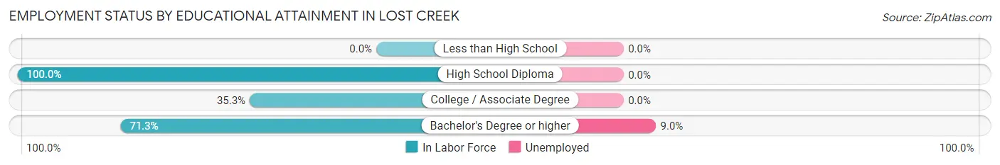 Employment Status by Educational Attainment in Lost Creek