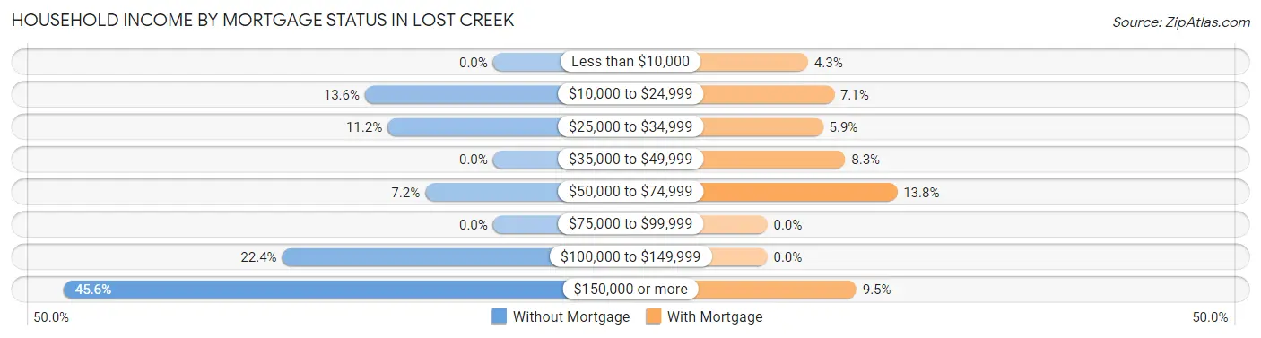 Household Income by Mortgage Status in Lost Creek