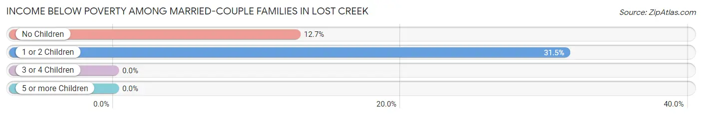 Income Below Poverty Among Married-Couple Families in Lost Creek