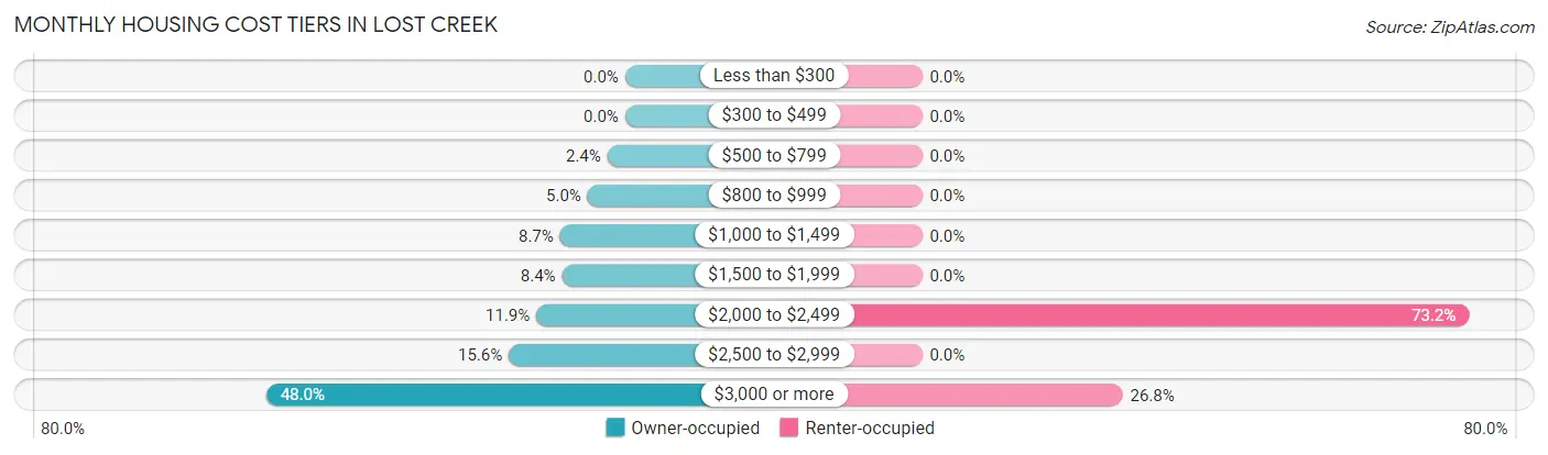 Monthly Housing Cost Tiers in Lost Creek