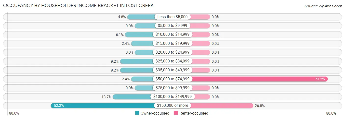 Occupancy by Householder Income Bracket in Lost Creek