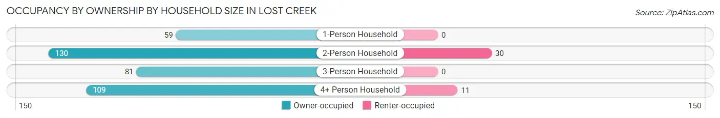 Occupancy by Ownership by Household Size in Lost Creek