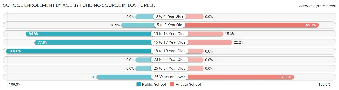 School Enrollment by Age by Funding Source in Lost Creek