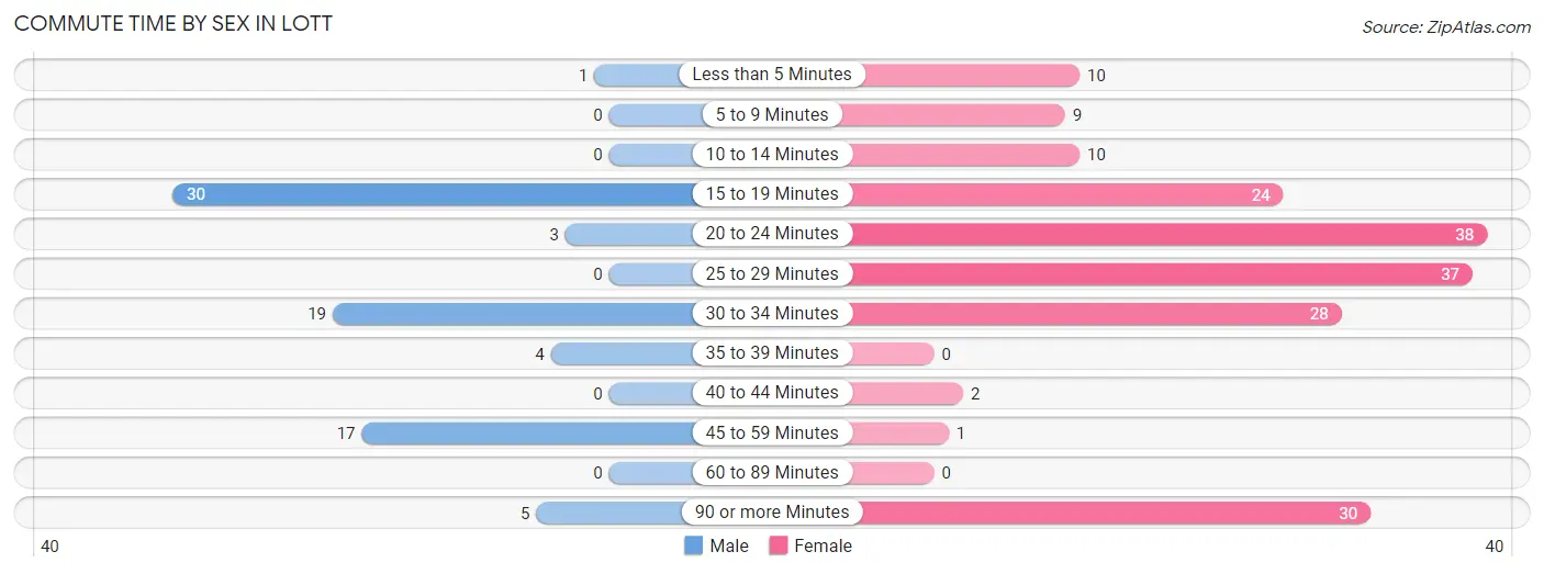 Commute Time by Sex in Lott