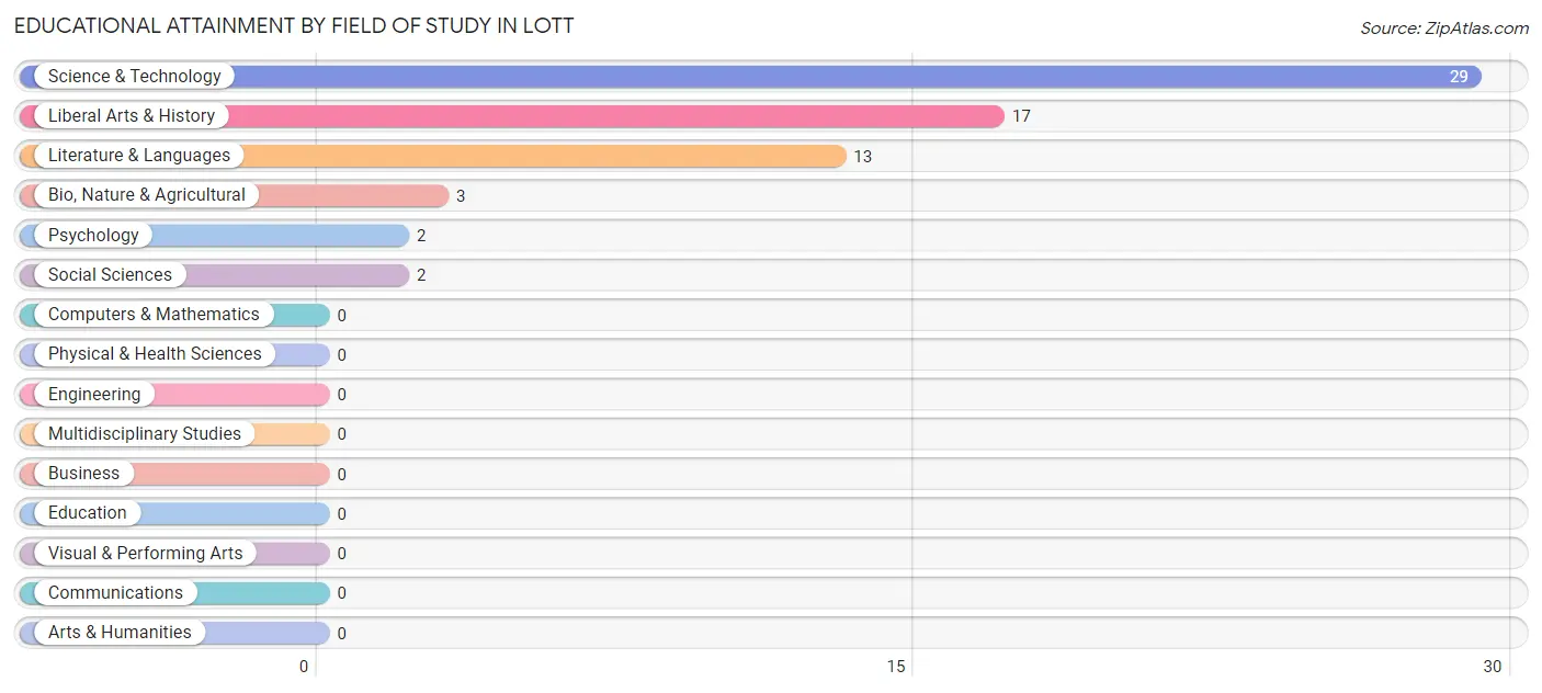 Educational Attainment by Field of Study in Lott