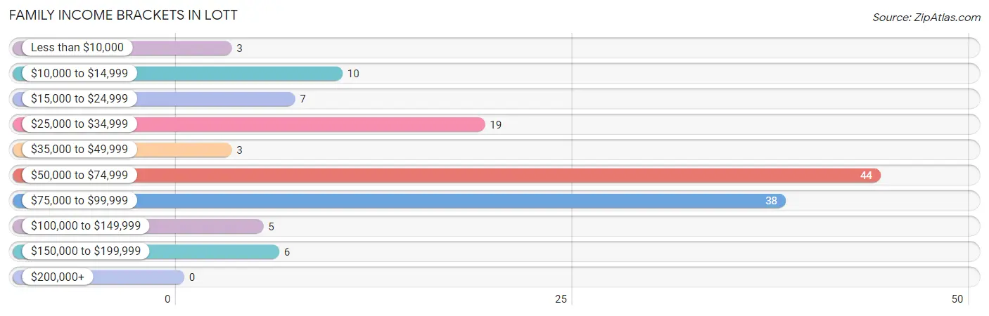 Family Income Brackets in Lott