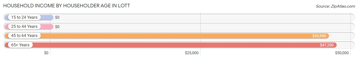 Household Income by Householder Age in Lott