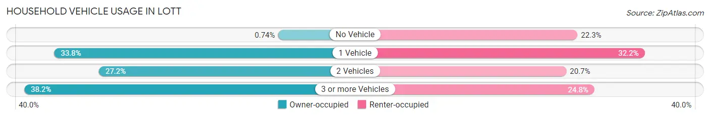 Household Vehicle Usage in Lott