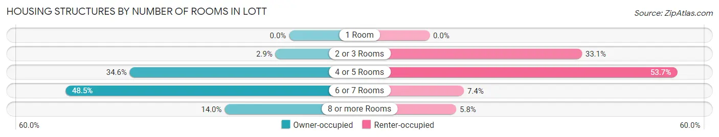 Housing Structures by Number of Rooms in Lott