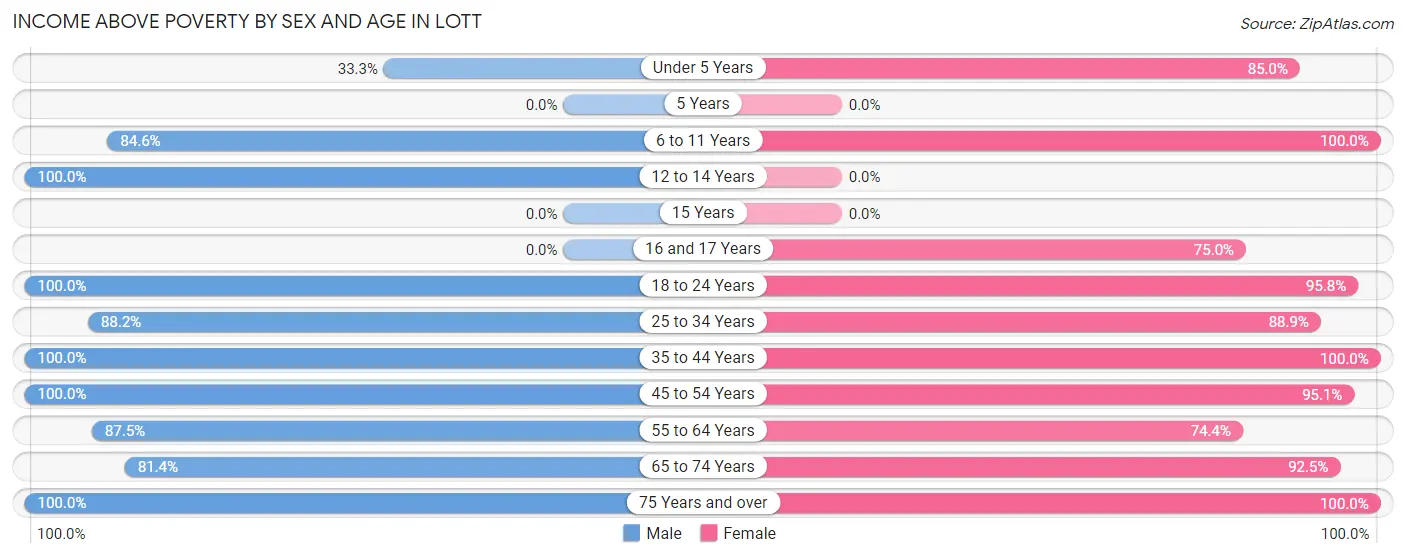 Income Above Poverty by Sex and Age in Lott