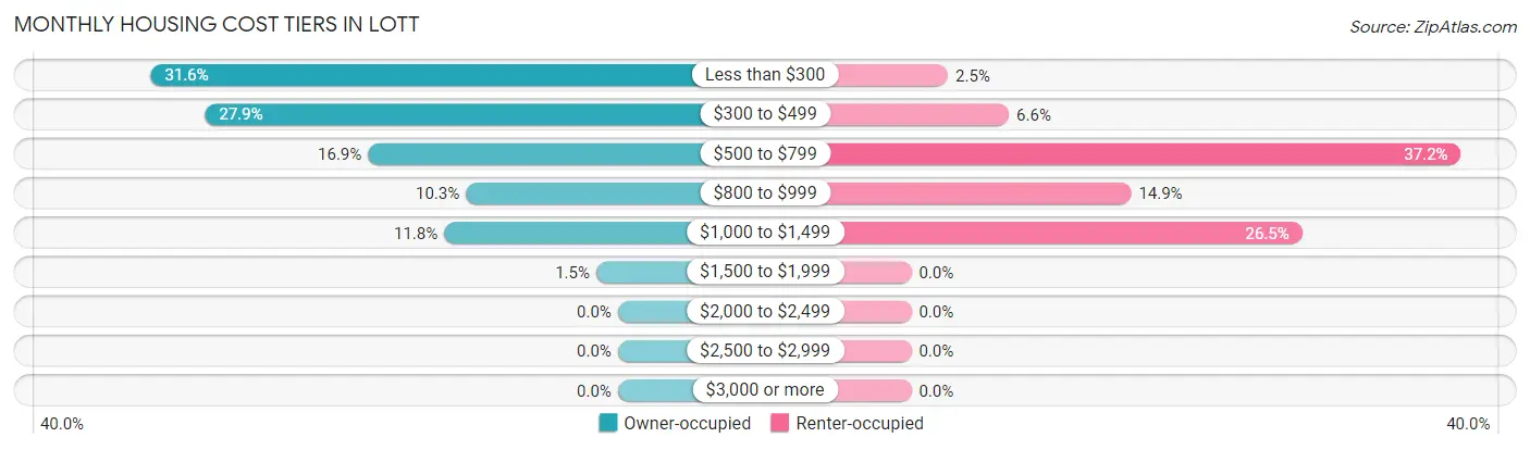 Monthly Housing Cost Tiers in Lott