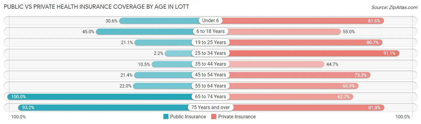 Public vs Private Health Insurance Coverage by Age in Lott