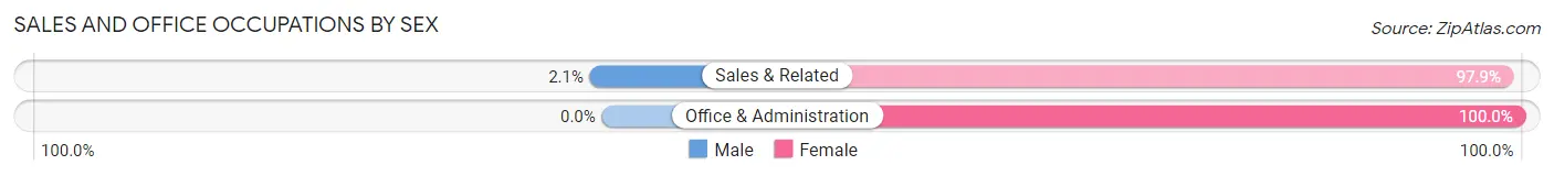 Sales and Office Occupations by Sex in Lott
