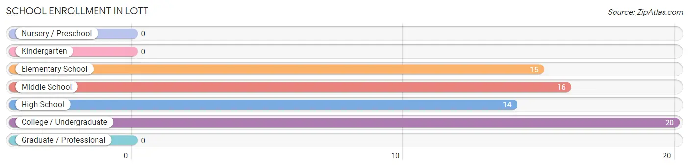 School Enrollment in Lott