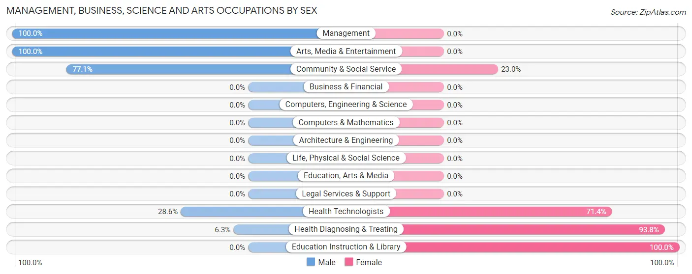 Management, Business, Science and Arts Occupations by Sex in Louise