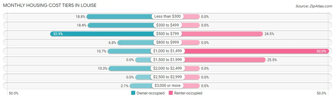 Monthly Housing Cost Tiers in Louise