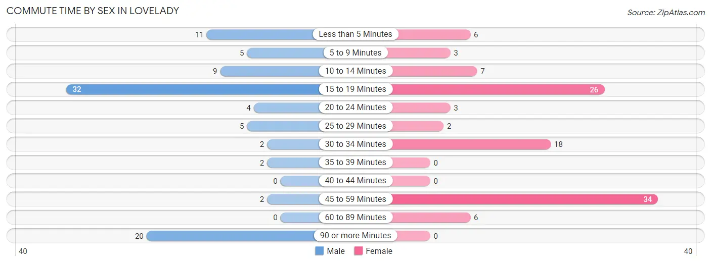 Commute Time by Sex in Lovelady