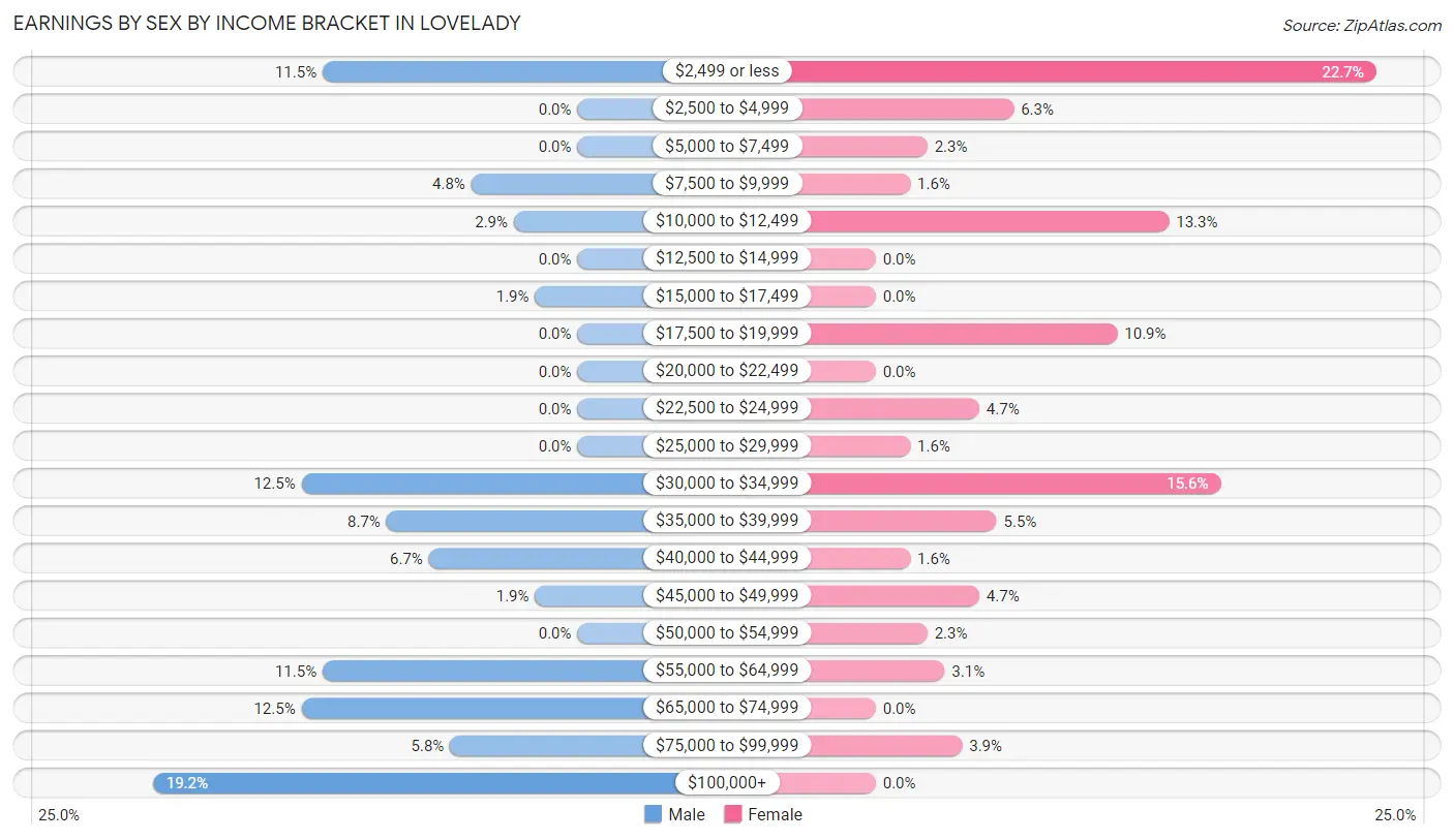 Earnings by Sex by Income Bracket in Lovelady