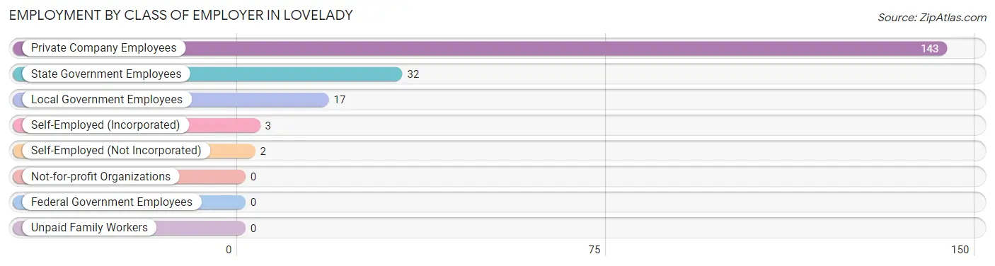 Employment by Class of Employer in Lovelady